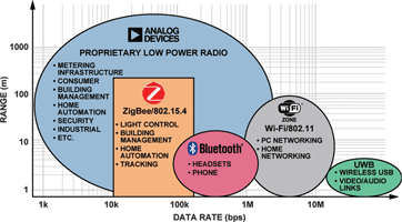 Wireless protocol coverage